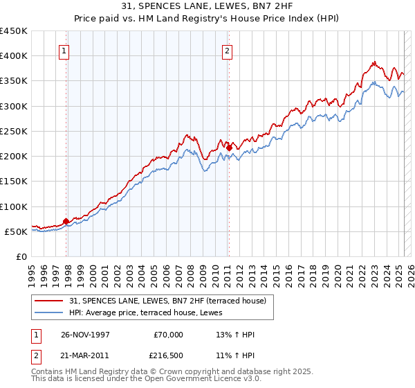 31, SPENCES LANE, LEWES, BN7 2HF: Price paid vs HM Land Registry's House Price Index
