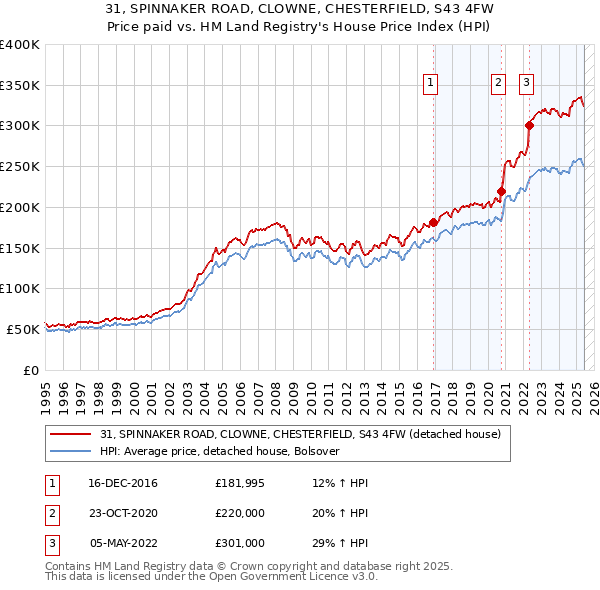 31, SPINNAKER ROAD, CLOWNE, CHESTERFIELD, S43 4FW: Price paid vs HM Land Registry's House Price Index