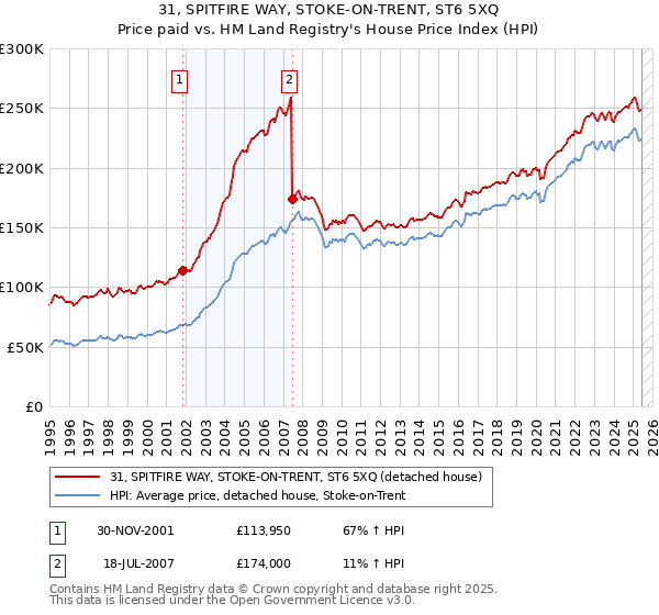 31, SPITFIRE WAY, STOKE-ON-TRENT, ST6 5XQ: Price paid vs HM Land Registry's House Price Index