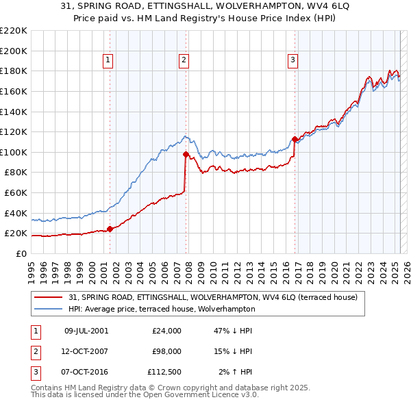 31, SPRING ROAD, ETTINGSHALL, WOLVERHAMPTON, WV4 6LQ: Price paid vs HM Land Registry's House Price Index