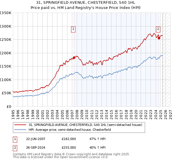 31, SPRINGFIELD AVENUE, CHESTERFIELD, S40 1HL: Price paid vs HM Land Registry's House Price Index