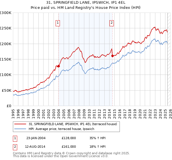 31, SPRINGFIELD LANE, IPSWICH, IP1 4EL: Price paid vs HM Land Registry's House Price Index