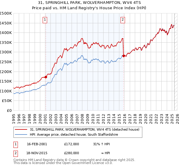 31, SPRINGHILL PARK, WOLVERHAMPTON, WV4 4TS: Price paid vs HM Land Registry's House Price Index