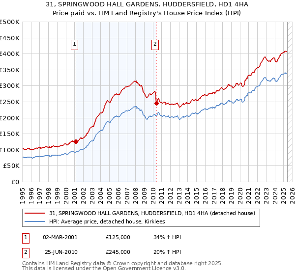 31, SPRINGWOOD HALL GARDENS, HUDDERSFIELD, HD1 4HA: Price paid vs HM Land Registry's House Price Index