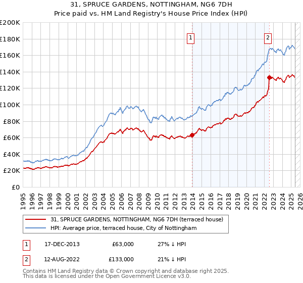 31, SPRUCE GARDENS, NOTTINGHAM, NG6 7DH: Price paid vs HM Land Registry's House Price Index