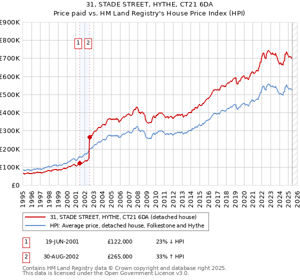 31, STADE STREET, HYTHE, CT21 6DA: Price paid vs HM Land Registry's House Price Index