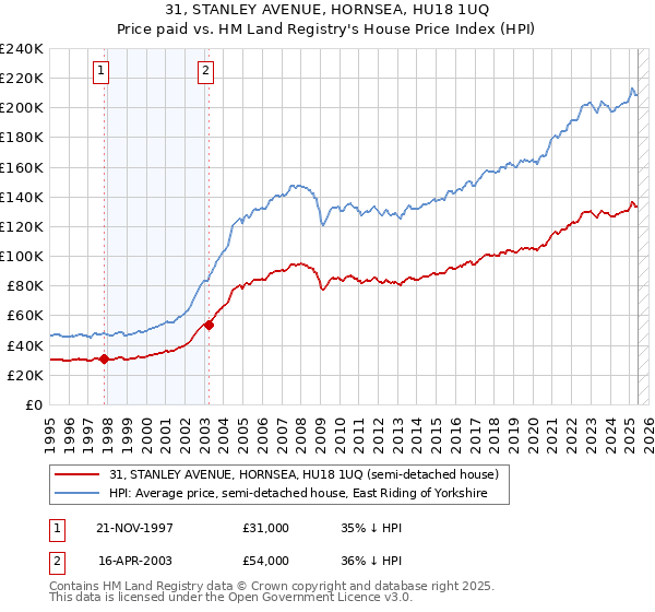 31, STANLEY AVENUE, HORNSEA, HU18 1UQ: Price paid vs HM Land Registry's House Price Index