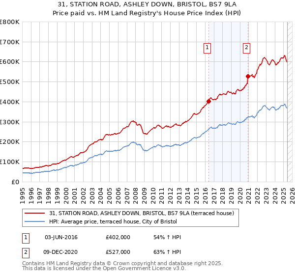 31, STATION ROAD, ASHLEY DOWN, BRISTOL, BS7 9LA: Price paid vs HM Land Registry's House Price Index