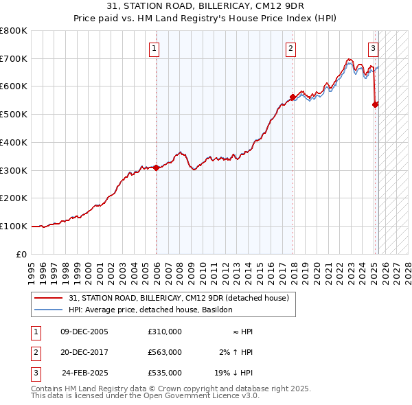 31, STATION ROAD, BILLERICAY, CM12 9DR: Price paid vs HM Land Registry's House Price Index