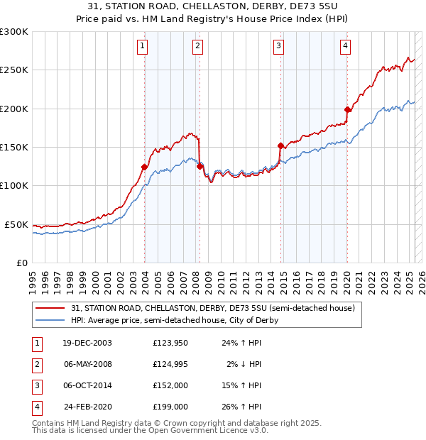 31, STATION ROAD, CHELLASTON, DERBY, DE73 5SU: Price paid vs HM Land Registry's House Price Index