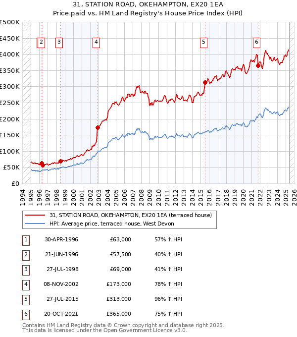 31, STATION ROAD, OKEHAMPTON, EX20 1EA: Price paid vs HM Land Registry's House Price Index