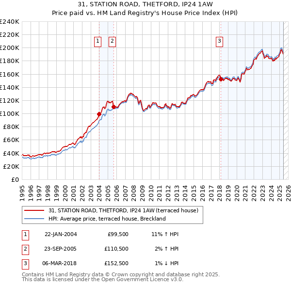 31, STATION ROAD, THETFORD, IP24 1AW: Price paid vs HM Land Registry's House Price Index