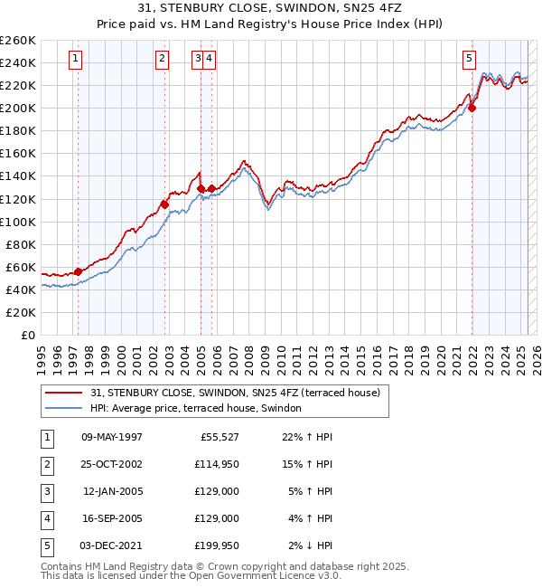 31, STENBURY CLOSE, SWINDON, SN25 4FZ: Price paid vs HM Land Registry's House Price Index