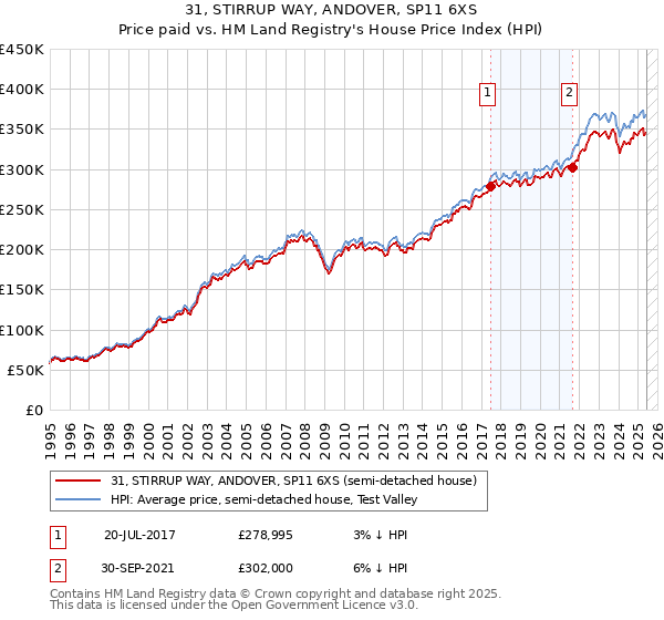 31, STIRRUP WAY, ANDOVER, SP11 6XS: Price paid vs HM Land Registry's House Price Index