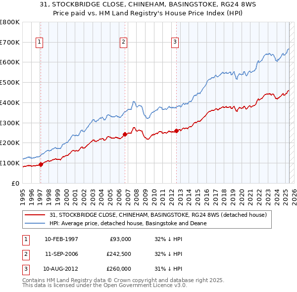 31, STOCKBRIDGE CLOSE, CHINEHAM, BASINGSTOKE, RG24 8WS: Price paid vs HM Land Registry's House Price Index