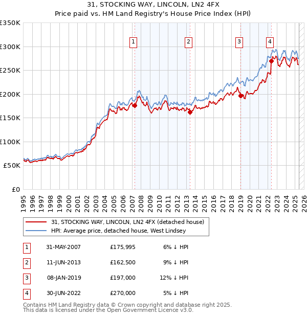 31, STOCKING WAY, LINCOLN, LN2 4FX: Price paid vs HM Land Registry's House Price Index