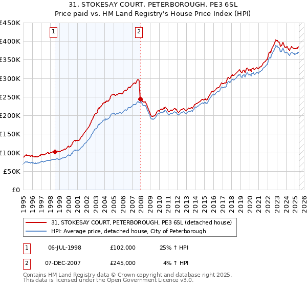 31, STOKESAY COURT, PETERBOROUGH, PE3 6SL: Price paid vs HM Land Registry's House Price Index
