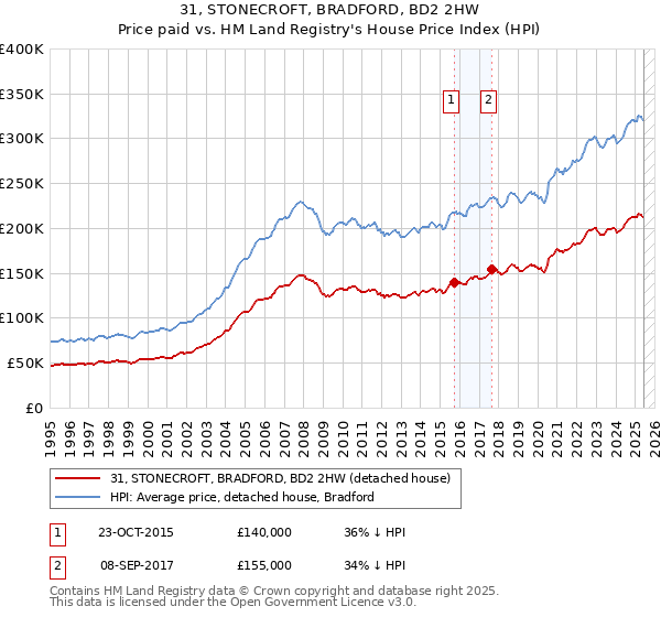 31, STONECROFT, BRADFORD, BD2 2HW: Price paid vs HM Land Registry's House Price Index