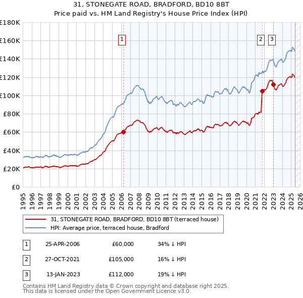 31, STONEGATE ROAD, BRADFORD, BD10 8BT: Price paid vs HM Land Registry's House Price Index