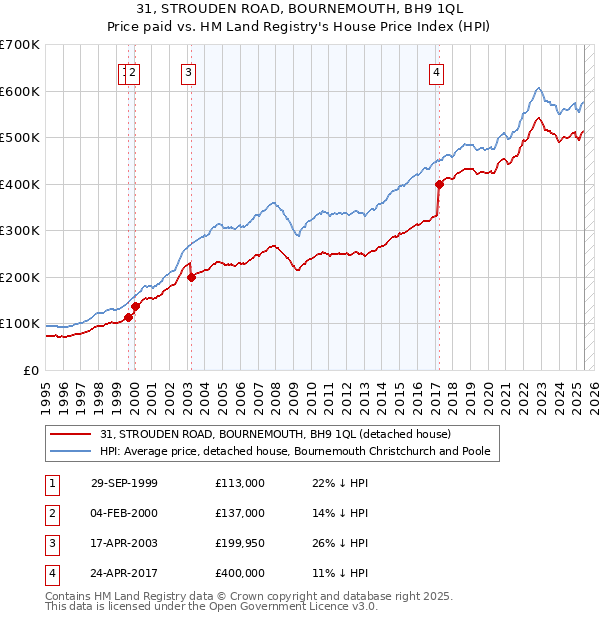 31, STROUDEN ROAD, BOURNEMOUTH, BH9 1QL: Price paid vs HM Land Registry's House Price Index