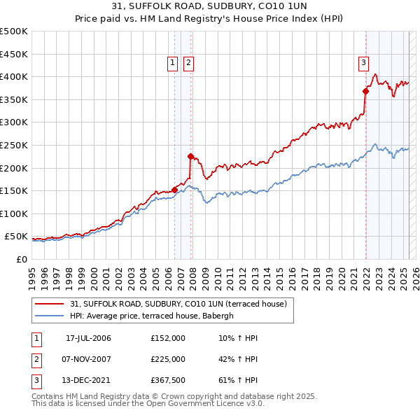 31, SUFFOLK ROAD, SUDBURY, CO10 1UN: Price paid vs HM Land Registry's House Price Index