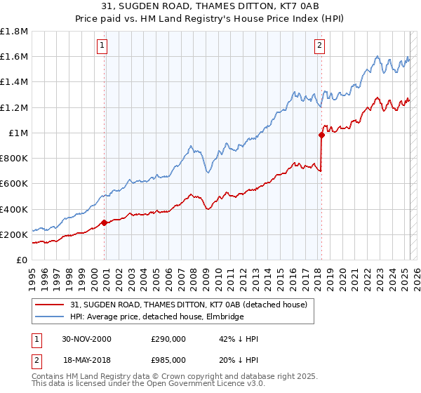 31, SUGDEN ROAD, THAMES DITTON, KT7 0AB: Price paid vs HM Land Registry's House Price Index