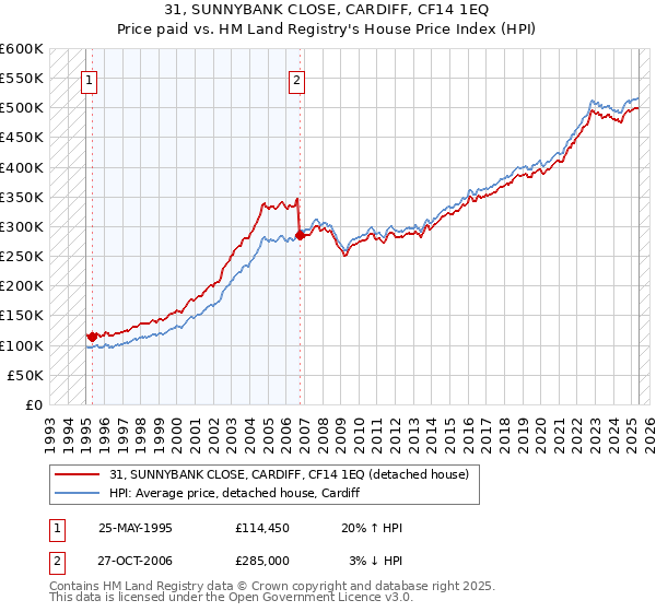 31, SUNNYBANK CLOSE, CARDIFF, CF14 1EQ: Price paid vs HM Land Registry's House Price Index