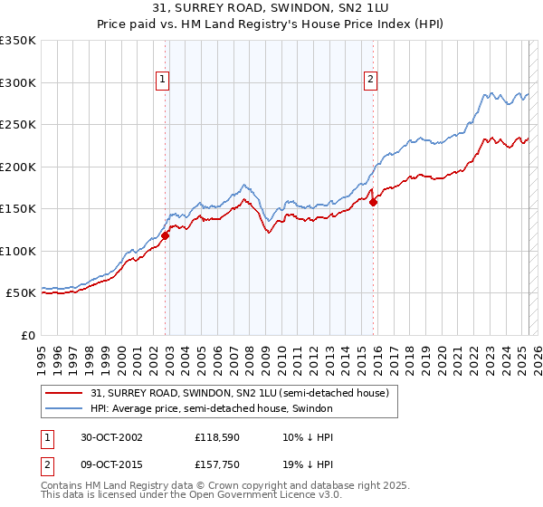 31, SURREY ROAD, SWINDON, SN2 1LU: Price paid vs HM Land Registry's House Price Index