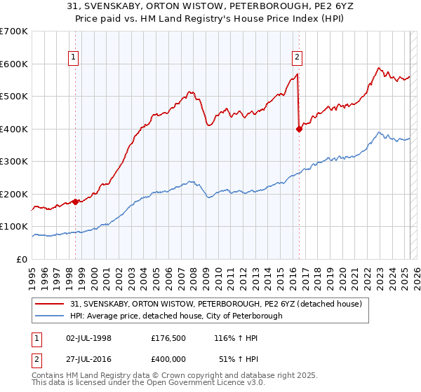 31, SVENSKABY, ORTON WISTOW, PETERBOROUGH, PE2 6YZ: Price paid vs HM Land Registry's House Price Index