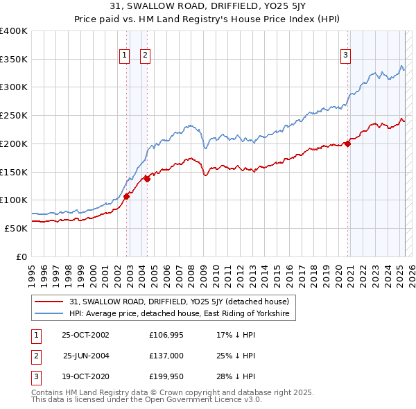 31, SWALLOW ROAD, DRIFFIELD, YO25 5JY: Price paid vs HM Land Registry's House Price Index