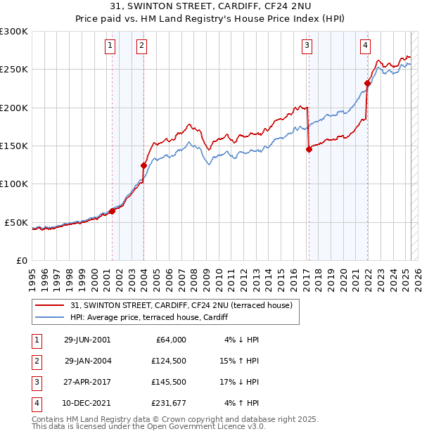 31, SWINTON STREET, CARDIFF, CF24 2NU: Price paid vs HM Land Registry's House Price Index