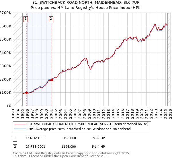 31, SWITCHBACK ROAD NORTH, MAIDENHEAD, SL6 7UF: Price paid vs HM Land Registry's House Price Index