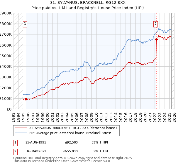 31, SYLVANUS, BRACKNELL, RG12 8XX: Price paid vs HM Land Registry's House Price Index