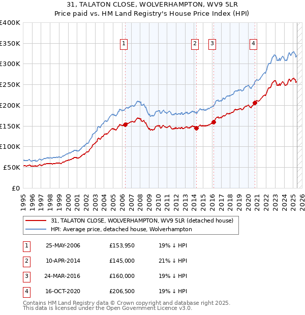 31, TALATON CLOSE, WOLVERHAMPTON, WV9 5LR: Price paid vs HM Land Registry's House Price Index