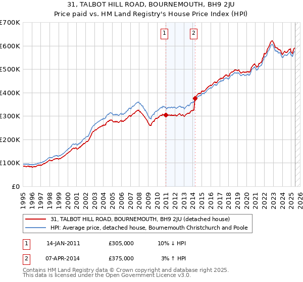 31, TALBOT HILL ROAD, BOURNEMOUTH, BH9 2JU: Price paid vs HM Land Registry's House Price Index