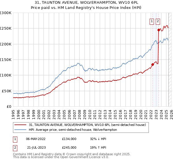 31, TAUNTON AVENUE, WOLVERHAMPTON, WV10 6PL: Price paid vs HM Land Registry's House Price Index