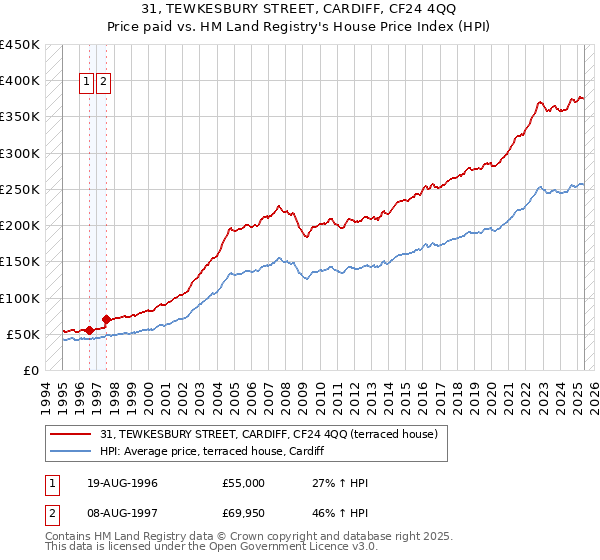 31, TEWKESBURY STREET, CARDIFF, CF24 4QQ: Price paid vs HM Land Registry's House Price Index