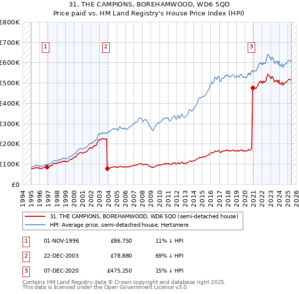 31, THE CAMPIONS, BOREHAMWOOD, WD6 5QD: Price paid vs HM Land Registry's House Price Index