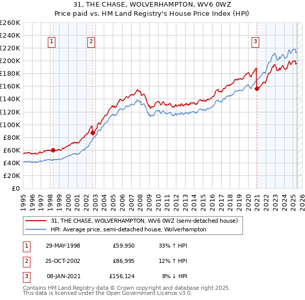 31, THE CHASE, WOLVERHAMPTON, WV6 0WZ: Price paid vs HM Land Registry's House Price Index