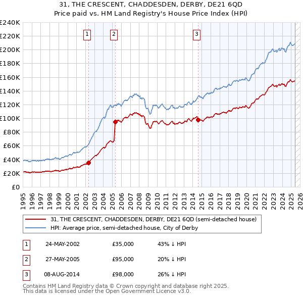 31, THE CRESCENT, CHADDESDEN, DERBY, DE21 6QD: Price paid vs HM Land Registry's House Price Index