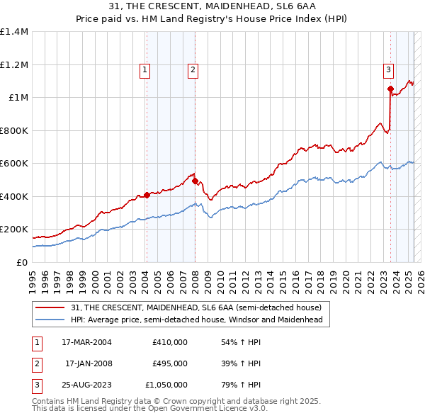 31, THE CRESCENT, MAIDENHEAD, SL6 6AA: Price paid vs HM Land Registry's House Price Index