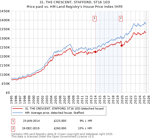 31, THE CRESCENT, STAFFORD, ST16 1ED: Price paid vs HM Land Registry's House Price Index