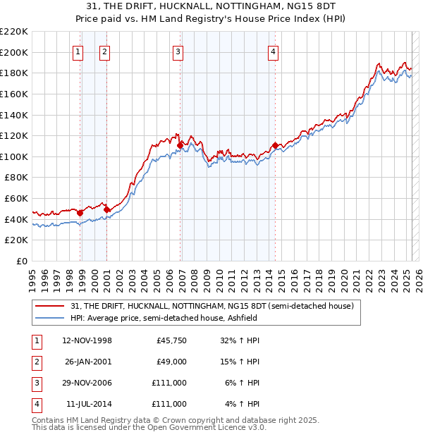 31, THE DRIFT, HUCKNALL, NOTTINGHAM, NG15 8DT: Price paid vs HM Land Registry's House Price Index
