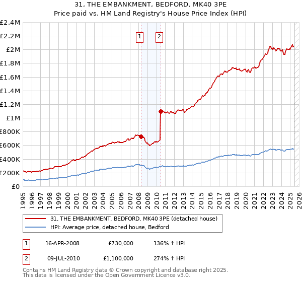 31, THE EMBANKMENT, BEDFORD, MK40 3PE: Price paid vs HM Land Registry's House Price Index