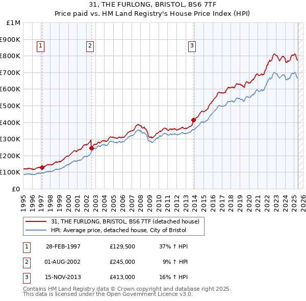 31, THE FURLONG, BRISTOL, BS6 7TF: Price paid vs HM Land Registry's House Price Index