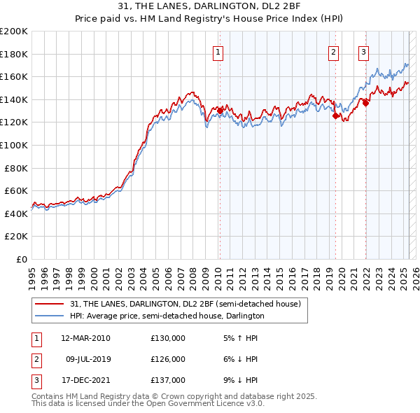 31, THE LANES, DARLINGTON, DL2 2BF: Price paid vs HM Land Registry's House Price Index