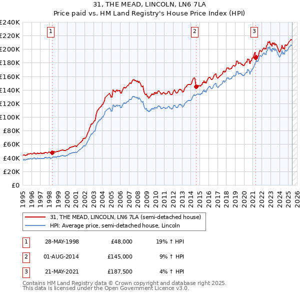 31, THE MEAD, LINCOLN, LN6 7LA: Price paid vs HM Land Registry's House Price Index