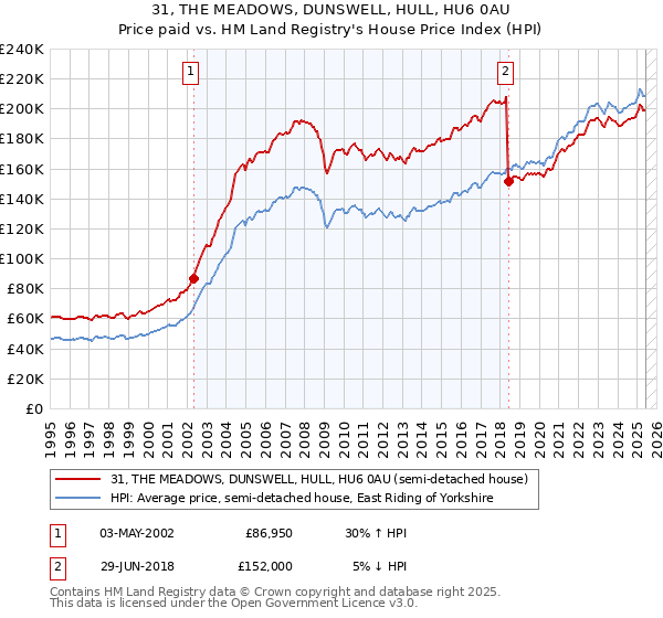 31, THE MEADOWS, DUNSWELL, HULL, HU6 0AU: Price paid vs HM Land Registry's House Price Index