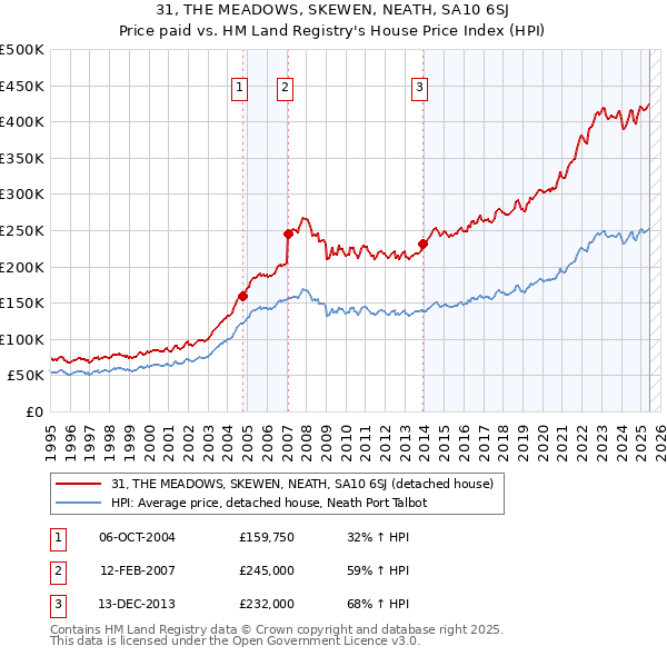 31, THE MEADOWS, SKEWEN, NEATH, SA10 6SJ: Price paid vs HM Land Registry's House Price Index