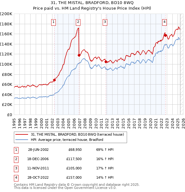31, THE MISTAL, BRADFORD, BD10 8WQ: Price paid vs HM Land Registry's House Price Index